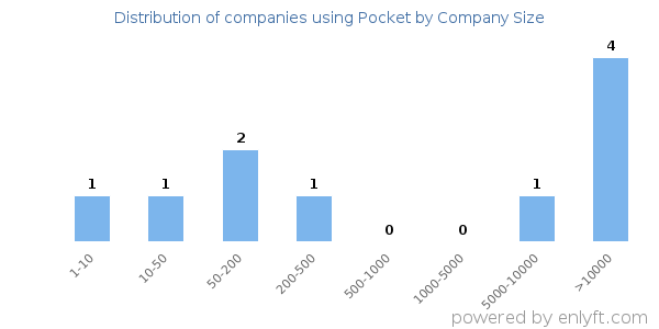 Companies using Pocket, by size (number of employees)