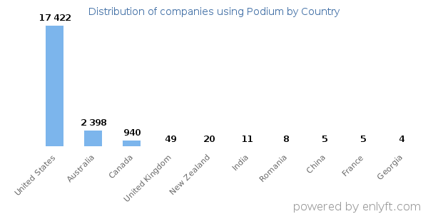 Podium customers by country