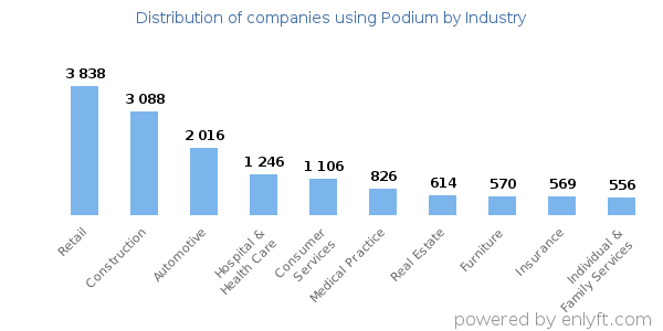 Companies using Podium - Distribution by industry