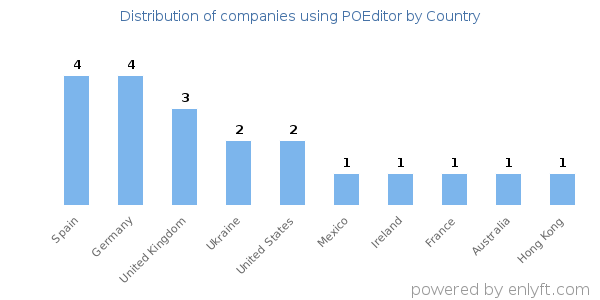 POEditor customers by country