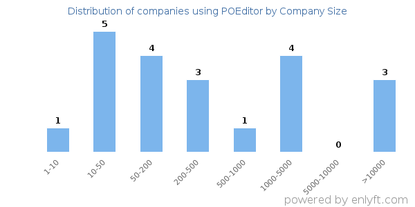 Companies using POEditor, by size (number of employees)