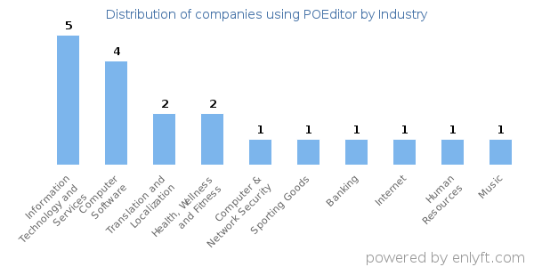 Companies using POEditor - Distribution by industry