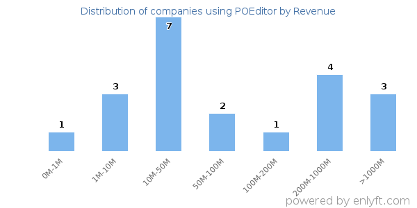 POEditor clients - distribution by company revenue