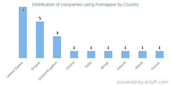 Poimapper customers by country