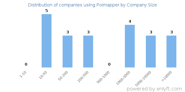 Companies using Poimapper, by size (number of employees)