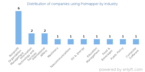 Companies using Poimapper - Distribution by industry