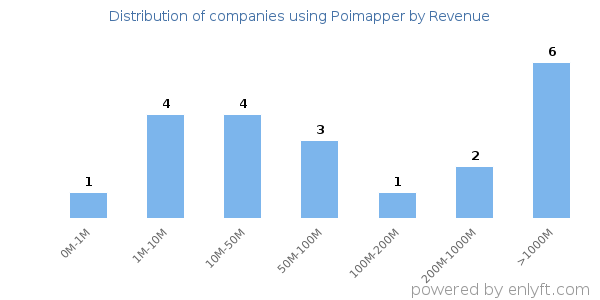 Poimapper clients - distribution by company revenue