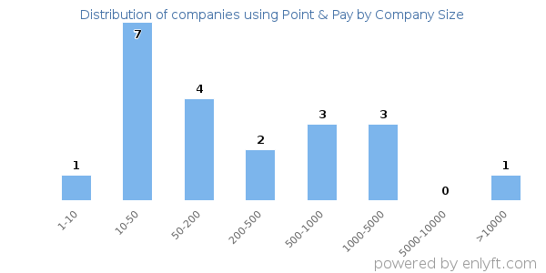 Companies using Point & Pay, by size (number of employees)