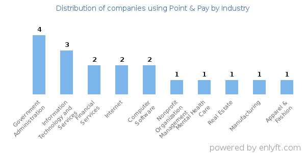 Companies using Point & Pay - Distribution by industry