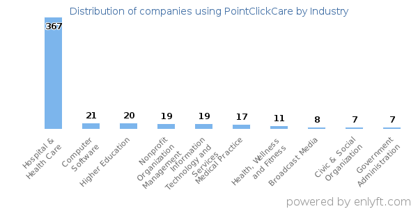 Companies using PointClickCare - Distribution by industry