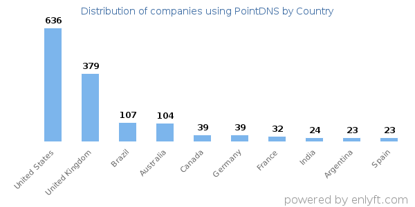 PointDNS customers by country