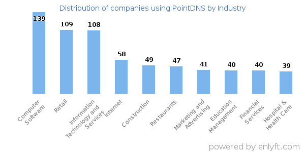 Companies using PointDNS - Distribution by industry