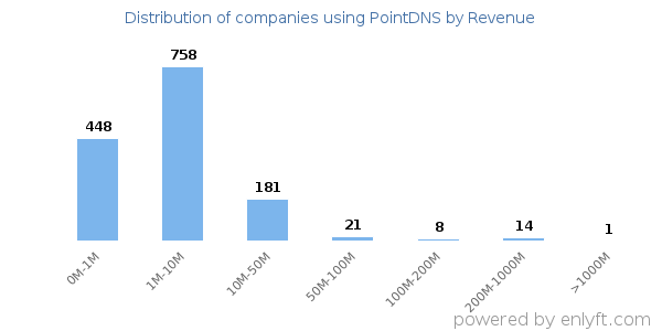 PointDNS clients - distribution by company revenue