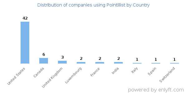 Pointillist customers by country