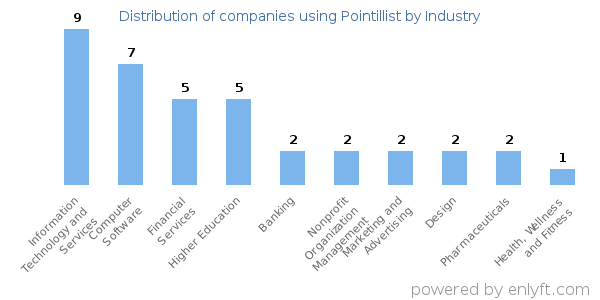Companies using Pointillist - Distribution by industry