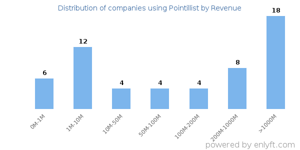 Pointillist clients - distribution by company revenue