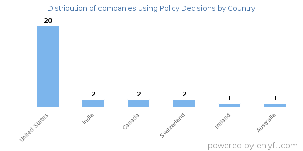 Policy Decisions customers by country