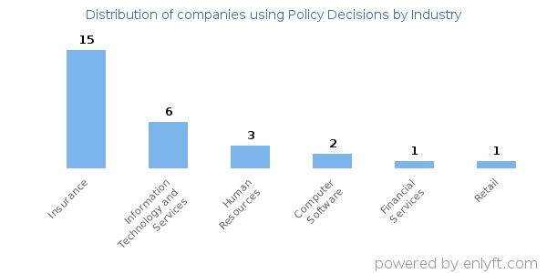 Companies using Policy Decisions - Distribution by industry