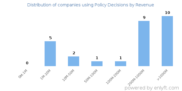 Policy Decisions clients - distribution by company revenue