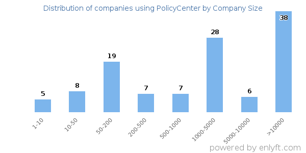 Companies using PolicyCenter, by size (number of employees)