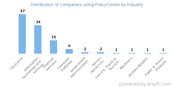 Companies using PolicyCenter - Distribution by industry