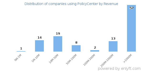 PolicyCenter clients - distribution by company revenue