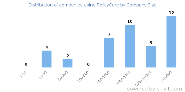 Companies using PolicyCore, by size (number of employees)