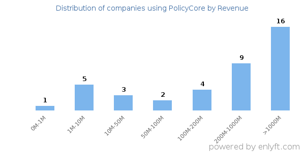 PolicyCore clients - distribution by company revenue