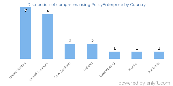 PolicyEnterprise customers by country