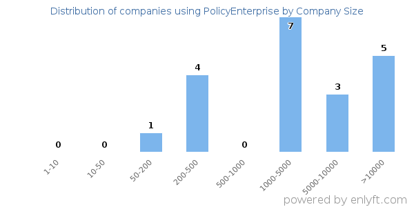 Companies using PolicyEnterprise, by size (number of employees)