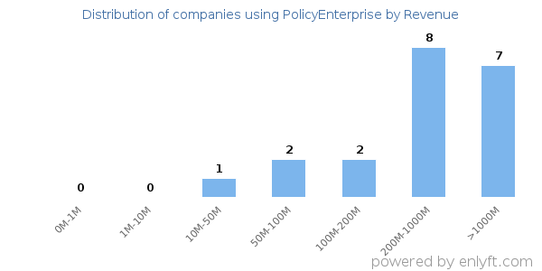 PolicyEnterprise clients - distribution by company revenue