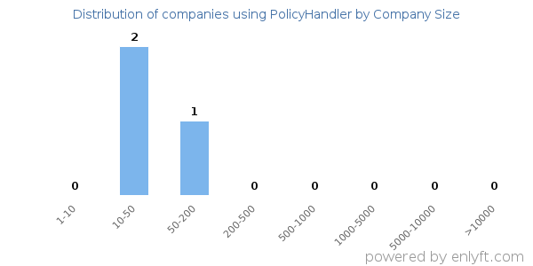 Companies using PolicyHandler, by size (number of employees)