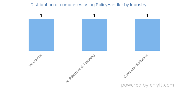 Companies using PolicyHandler - Distribution by industry