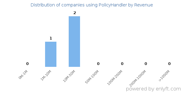 PolicyHandler clients - distribution by company revenue