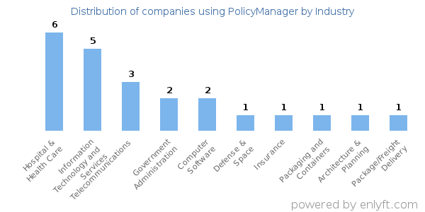 Companies using PolicyManager - Distribution by industry