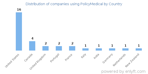 PolicyMedical customers by country