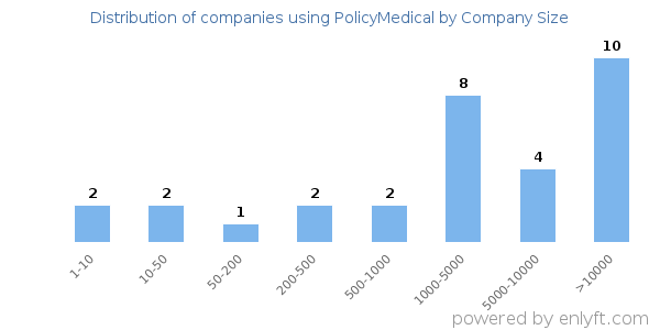 Companies using PolicyMedical, by size (number of employees)