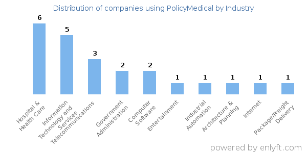 Companies using PolicyMedical - Distribution by industry