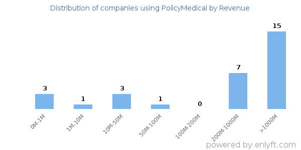 PolicyMedical clients - distribution by company revenue