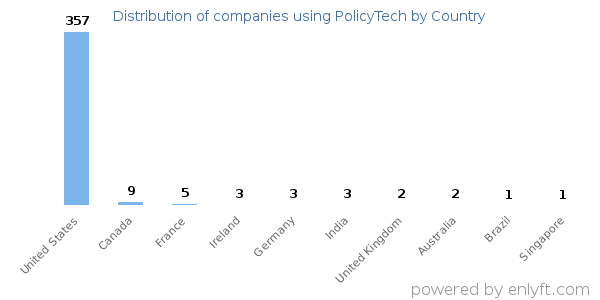 PolicyTech customers by country