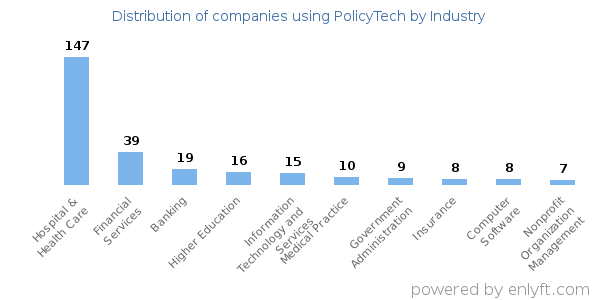 Companies using PolicyTech - Distribution by industry
