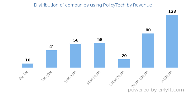PolicyTech clients - distribution by company revenue