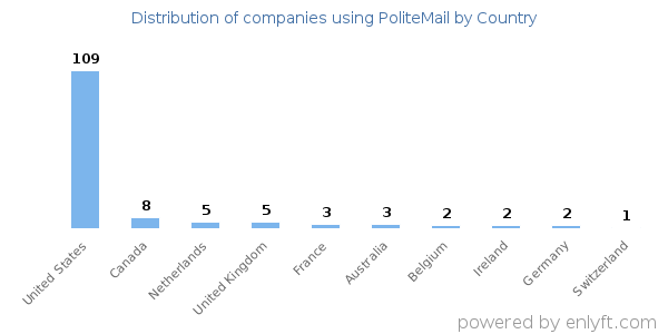 PoliteMail customers by country