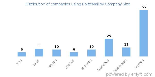 Companies using PoliteMail, by size (number of employees)