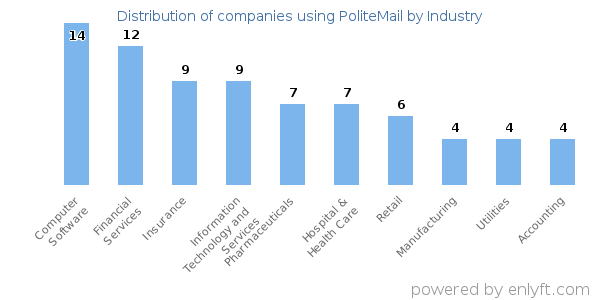 Companies using PoliteMail - Distribution by industry