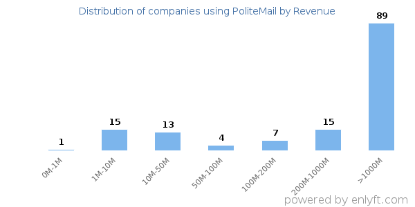 PoliteMail clients - distribution by company revenue