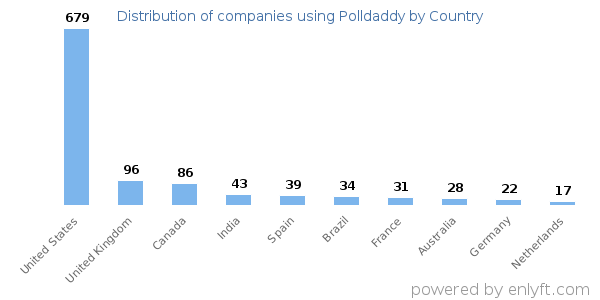 Polldaddy customers by country