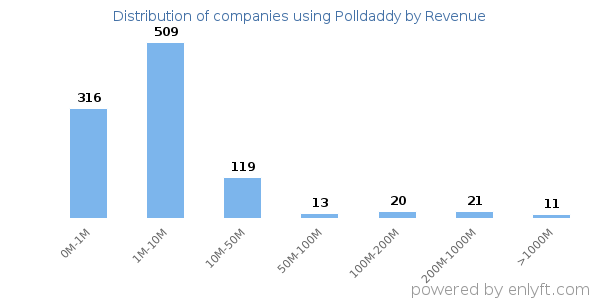Polldaddy clients - distribution by company revenue
