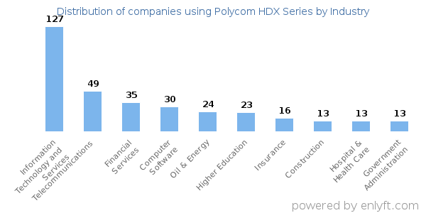 Companies using Polycom HDX Series - Distribution by industry