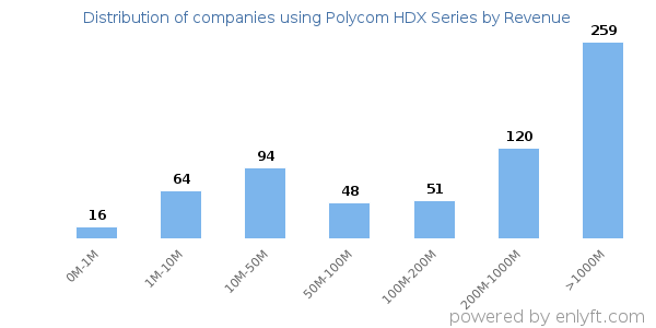 Polycom HDX Series clients - distribution by company revenue